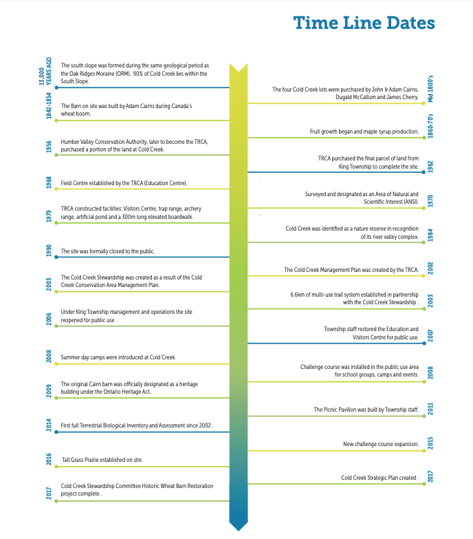 Cold Creek Timeline